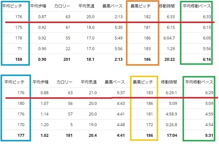 ガーミンのメトロノーム機能を使ってみた・・・ にわかサイクリスト登場 トライアスロン編